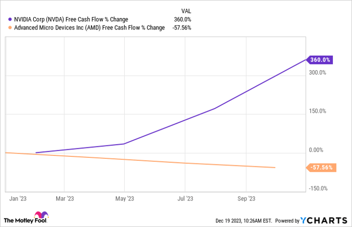 NVDA Free Cash Flow Chart