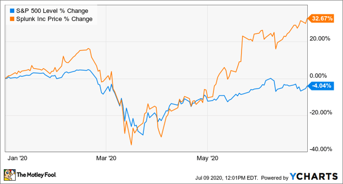 Why Splunk Stock Jumped By 32 7 In The First Half Of 2020 Nasdaq - music code for roblox revenue download estimates