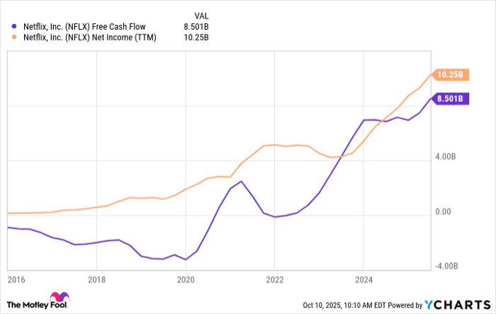 NFLX Free Cash Flow Chart