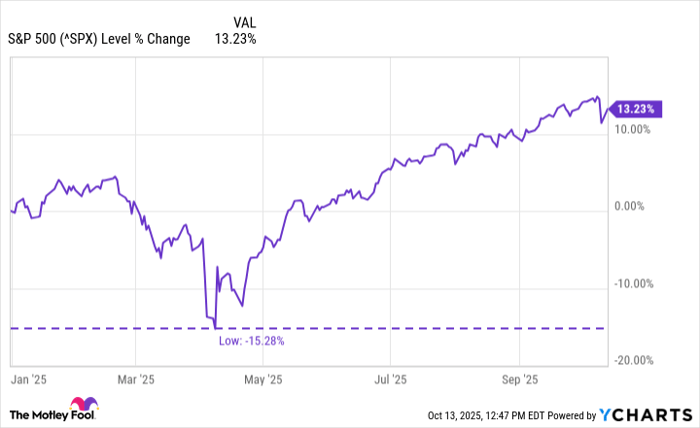 ^SPX Chart