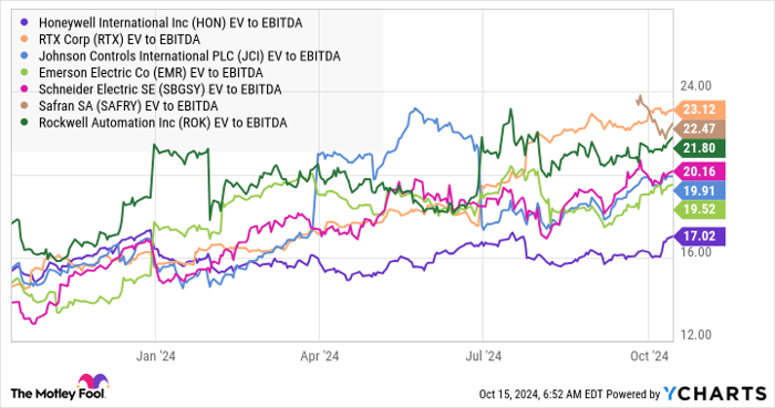 HON EV to EBITDA Chart