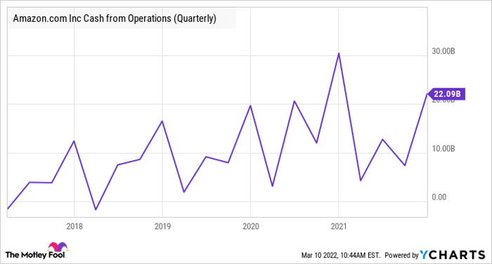 AMZN Cash from Operations (Quarterly) Chart