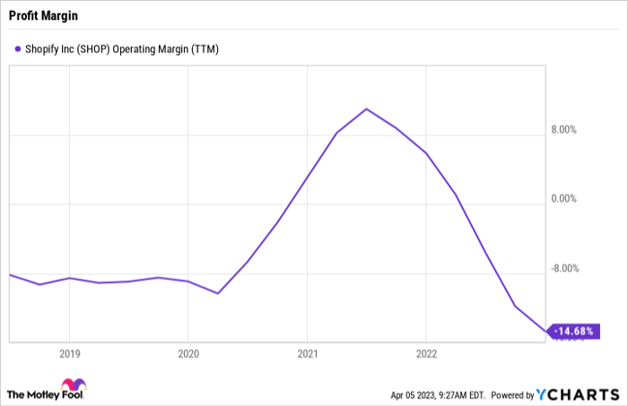 Chart showing rise in Shopify's operating margin in 2020, followed by fall since mid-2021.