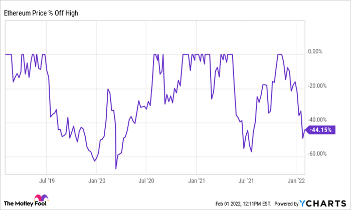 Ethereum Price Chart