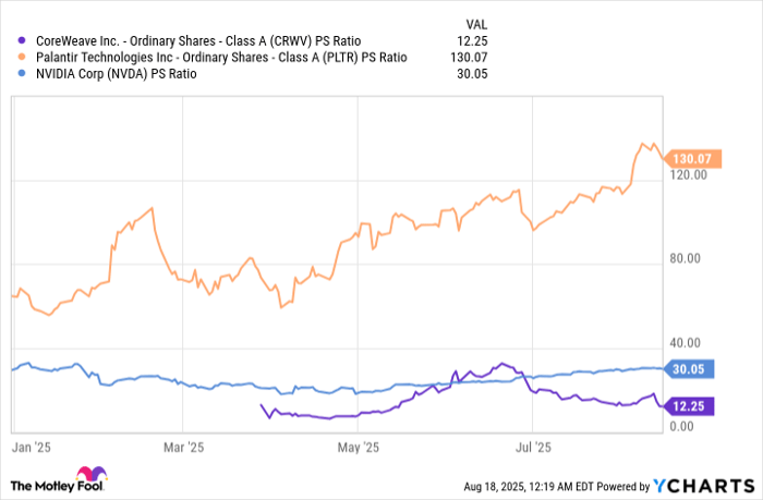 CRWV PS Ratio Chart