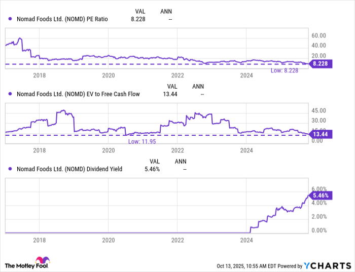 NOMD PE Ratio Chart
