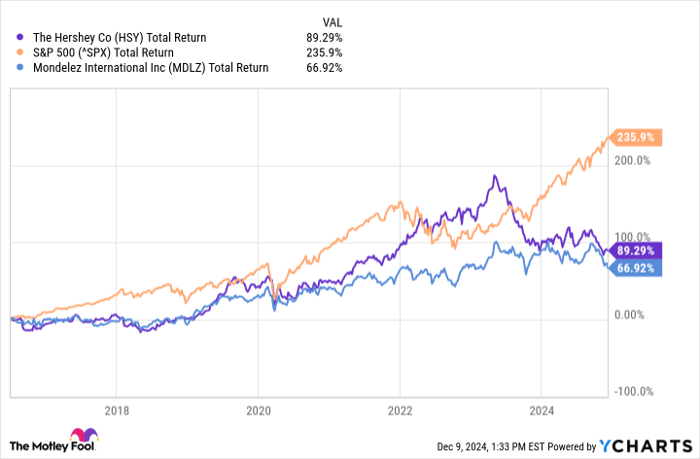 HSY Total Return Level Chart