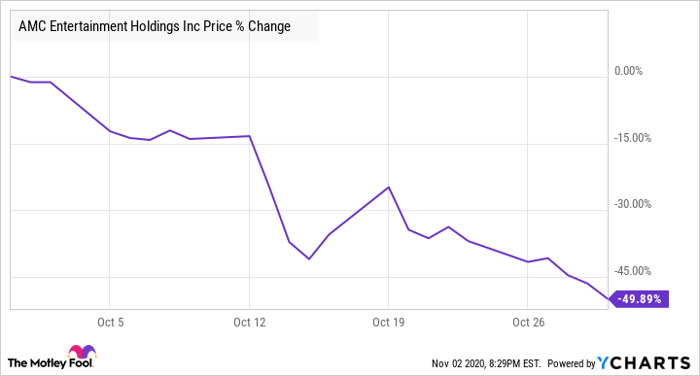 Why AMC Entertainment Stock Plunged 50% Last Month | Nasdaq