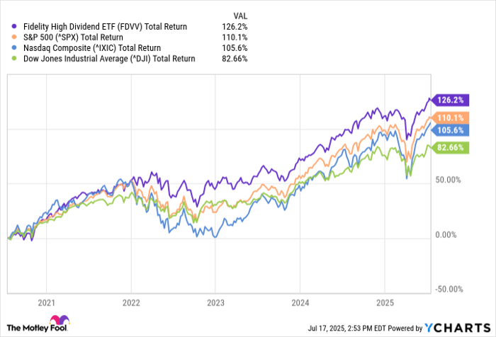 FDVV Total Return Level Chart