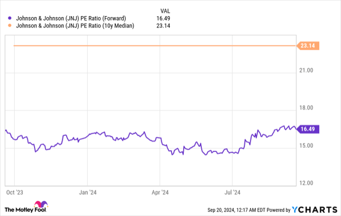 JNJ PE Ratio (Forward) Chart