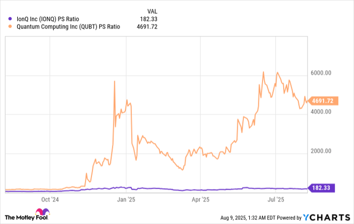 IONQ PS Ratio Chart