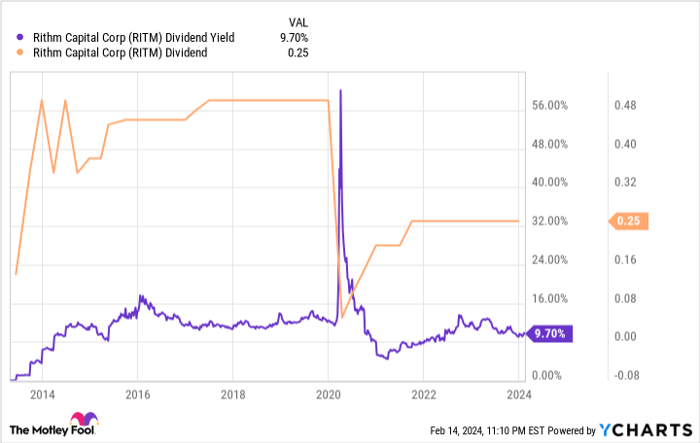 RITM Dividend Yield Chart