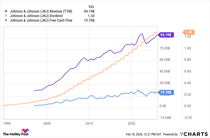 JNJ Revenue (TTM) Chart