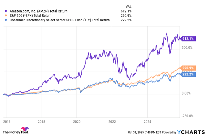 AMZN Total Return Level Chart