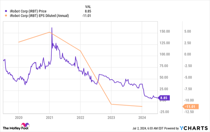 IRBT Chart