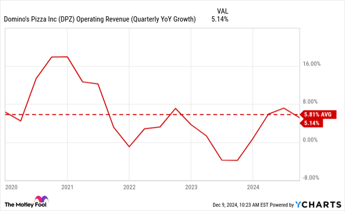 DPZ Operating Revenue (Quarterly YoY Growth) Chart