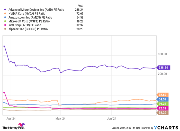 AMD PE Ratio Chart