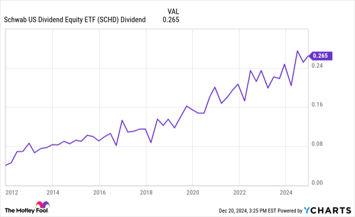 SCHD Dividend Chart