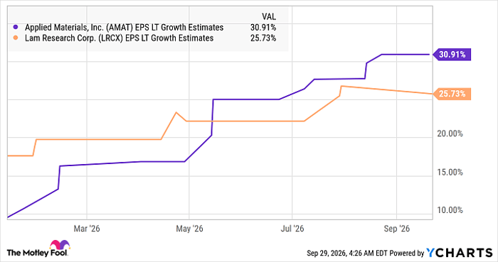 AMAT EPS LT Growth Estimates Chart