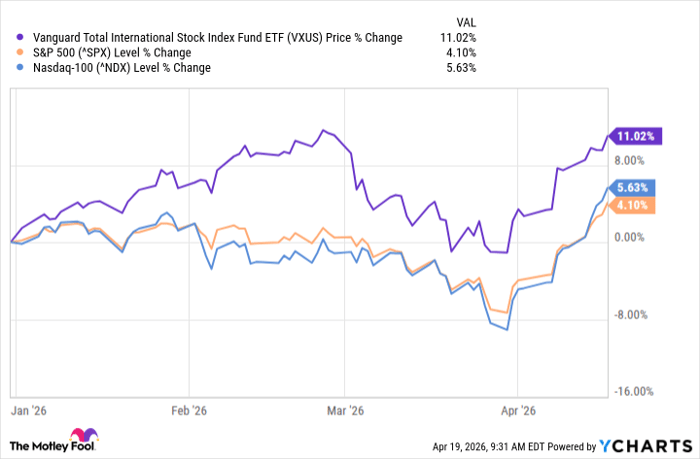 VXUS Chart