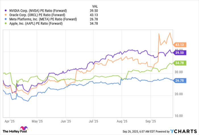NVDA PE Ratio (Forward) Chart