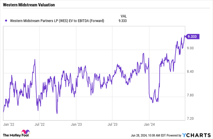 WES EV to EBITDA (Forward) Chart