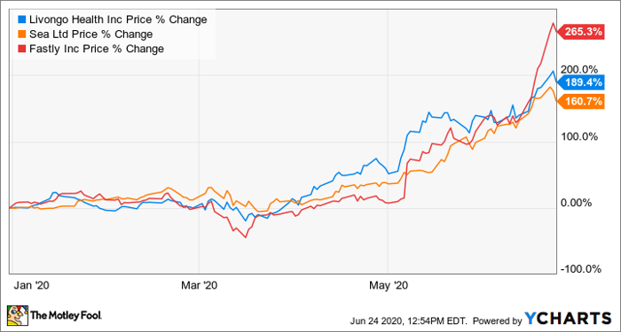 Why Livongo Health Sea Limited And Fastly Stock All Fell Today Nasdaq