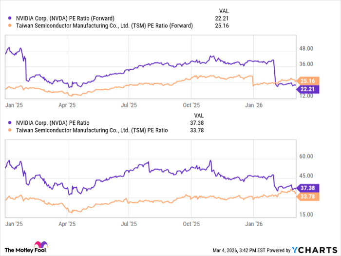 NVDA PE Ratio (Forward) Chart