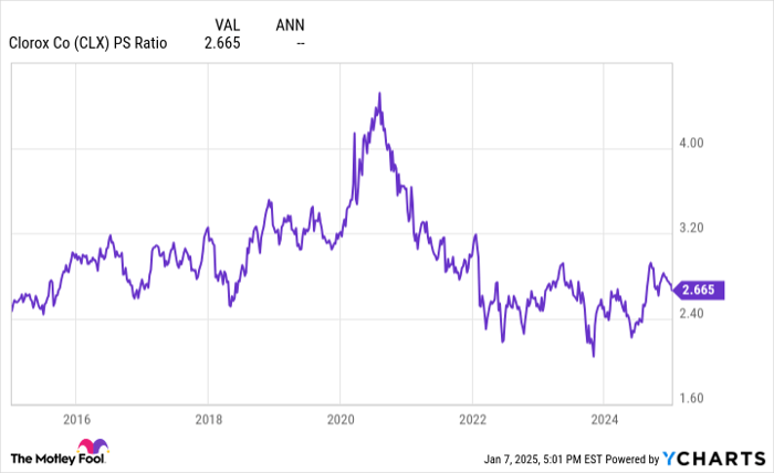 CLX PS Ratio Chart