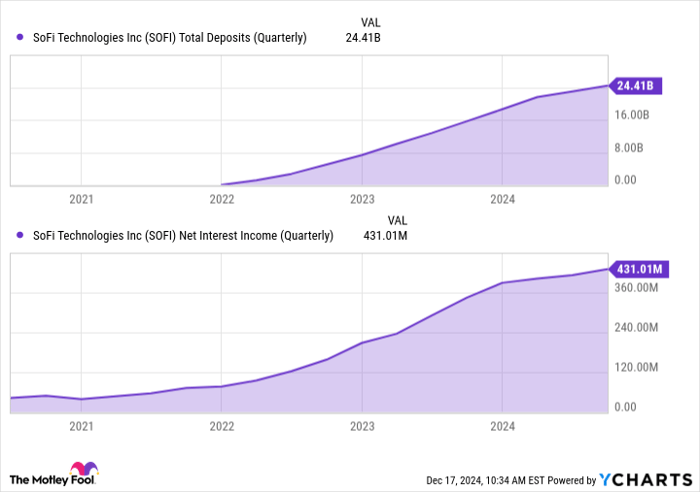 SOFI Total Deposits (Quarterly) Chart