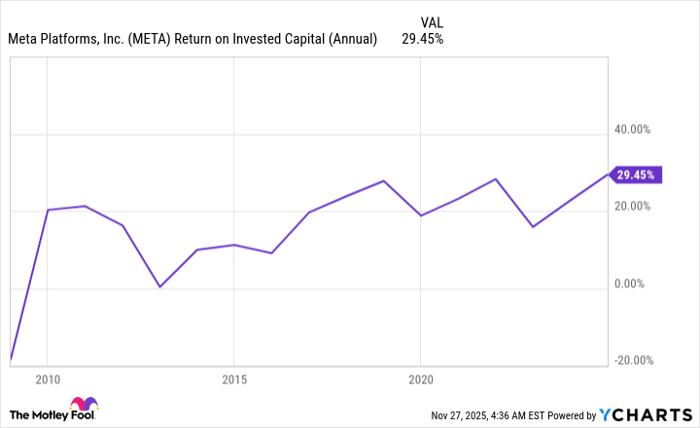 META Return on Invested Capital (Annual) Chart