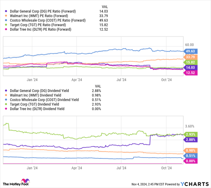 DG PE Ratio (Forward) Chart