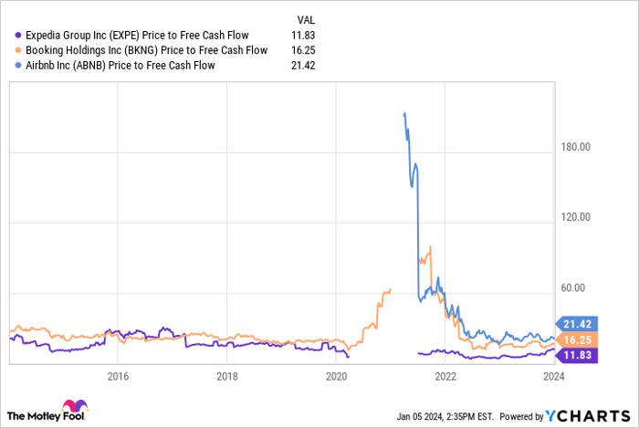 EXPE Price to Free Cash Flow Chart