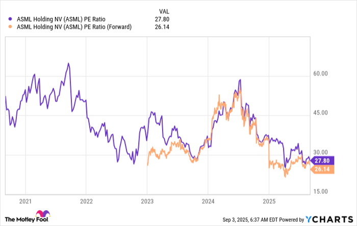 ASML PE Ratio Chart