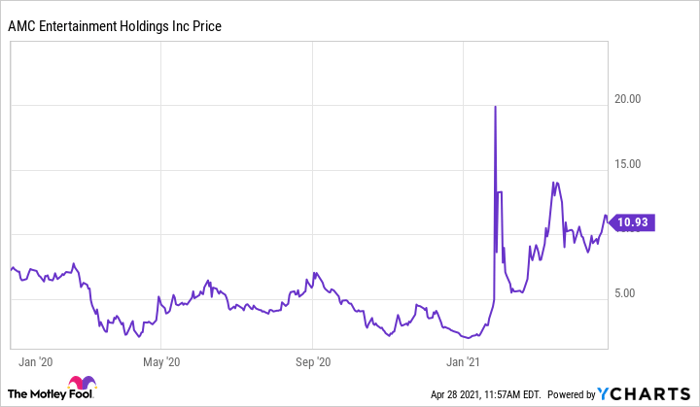 3 Reasons Amc Stock Is A Flop In The Making Nasdaq