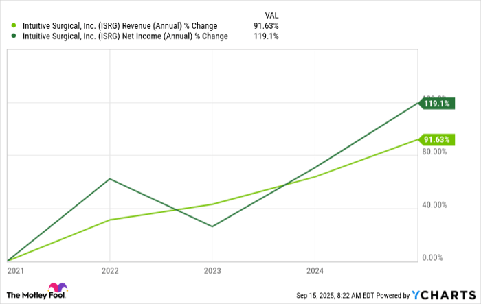 ISRG Revenue (Annual) Chart
