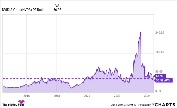 NVDA PE Ratio Chart