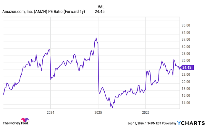 AMZN PE Ratio (Forward 1y) Chart