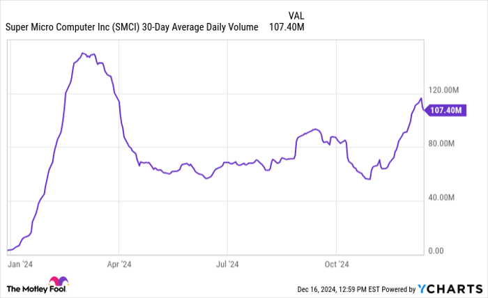 SMCI 30-Day Average Daily Volume Chart