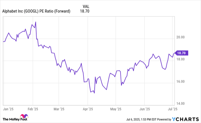 GOOGL PE Ratio (Forward) Chart