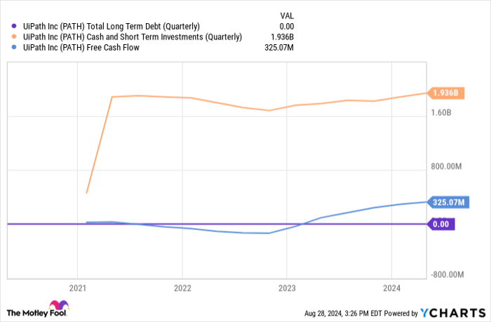 PATH Total Long Term Debt (Quarterly) Chart