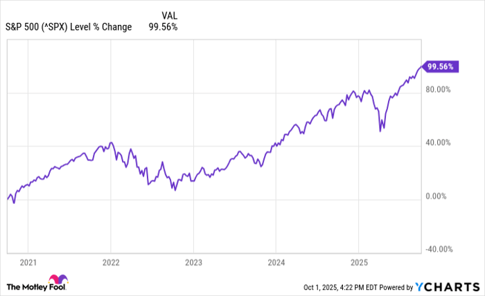 ^SPX Chart