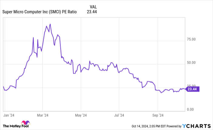 SMCI PE Ratio Chart