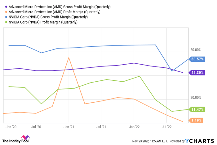 AMD Gross Profit Margin (Quarterly) Chart