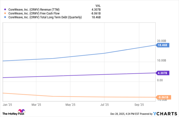 CRWV Revenue (TTM) Chart
