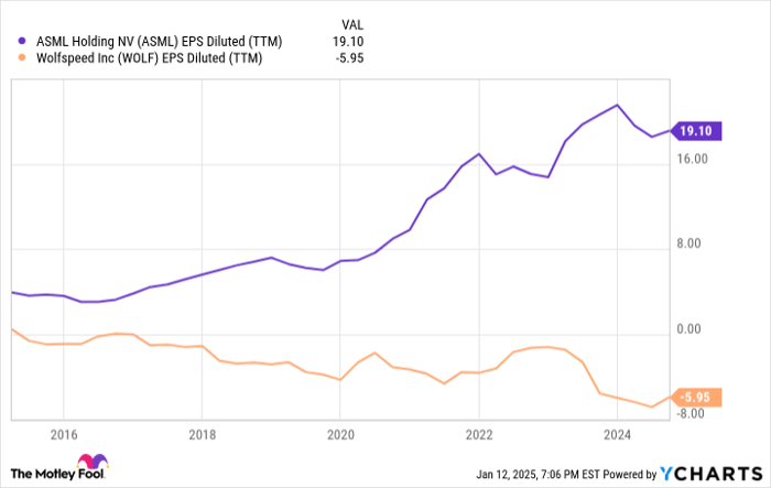 ASML EPS Diluted (TTM) Chart