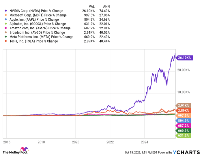 NVDA Chart