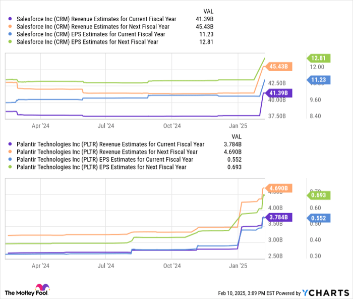 CRM Revenue Estimates for Current Fiscal Year Chart
