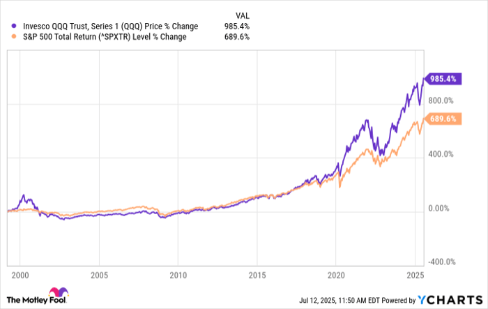 QQQ Chart