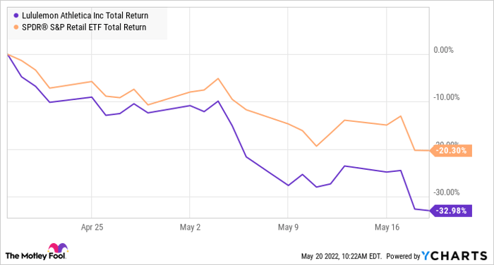 dutch brothers stock market